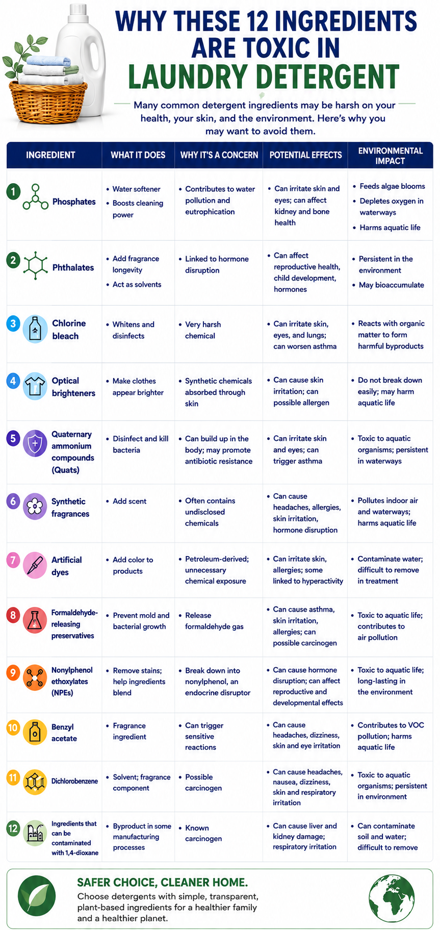 Infographic chart showing 12 laundry detergent ingredients of concern, including phosphates, phthalates, chlorine bleach, optical brighteners, quaternary ammonium compounds, synthetic fragrances, artificial dyes, formaldehyde-releasing preservatives, nonylphenol ethoxylates, benzyl acetate, dichlorobenzene, and ingredients potentially contaminated with 1,4-dioxane, with their uses, potential health effects, and environmental impacts.