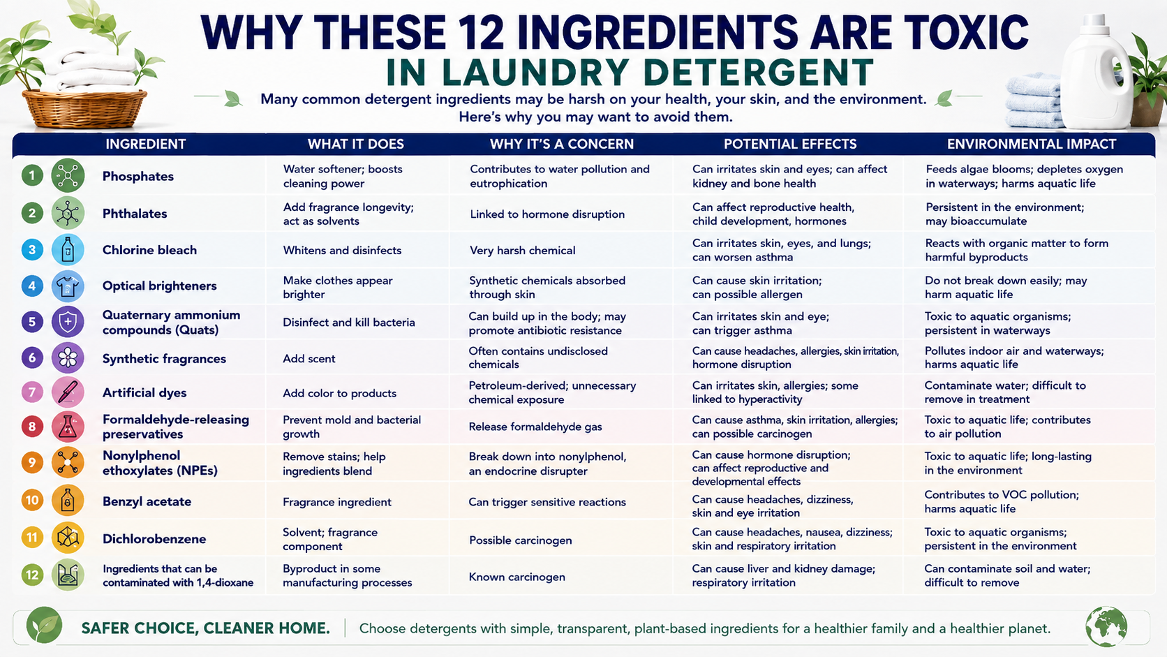 Infographic chart showing 12 laundry detergent ingredients of concern, including phosphates, phthalates, chlorine bleach, optical brighteners, quaternary ammonium compounds, synthetic fragrances, artificial dyes, formaldehyde-releasing preservatives, nonylphenol ethoxylates, benzyl acetate, dichlorobenzene, and ingredients potentially contaminated with 1,4-dioxane, with their uses, potential health effects, and environmental impacts.