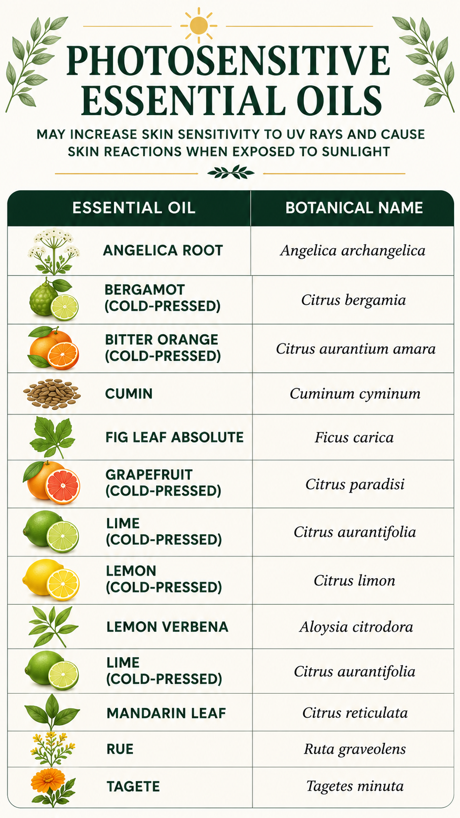 Chart of photosensitive essential oils and their botanical names, including angelica root, bergamot, bitter orange, cumin, fig leaf, grapefruit, lime, lemon, lemon verbena, mandarin leaf, rue, and tagete.